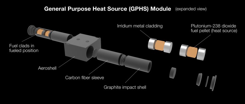 The GPHS module provides steady heat for a radioisotope power system. (Credit: NASA)
