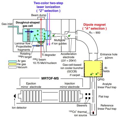 Sketch of the KISS experimental setup. The blue- and yellow-colored areas are filled with Ar and He gases, respectively. Differential pumping systems are located after the doughnut-shaped gas cell as well as before and after the GCCB. (Credit: Niwase et al., 2023)