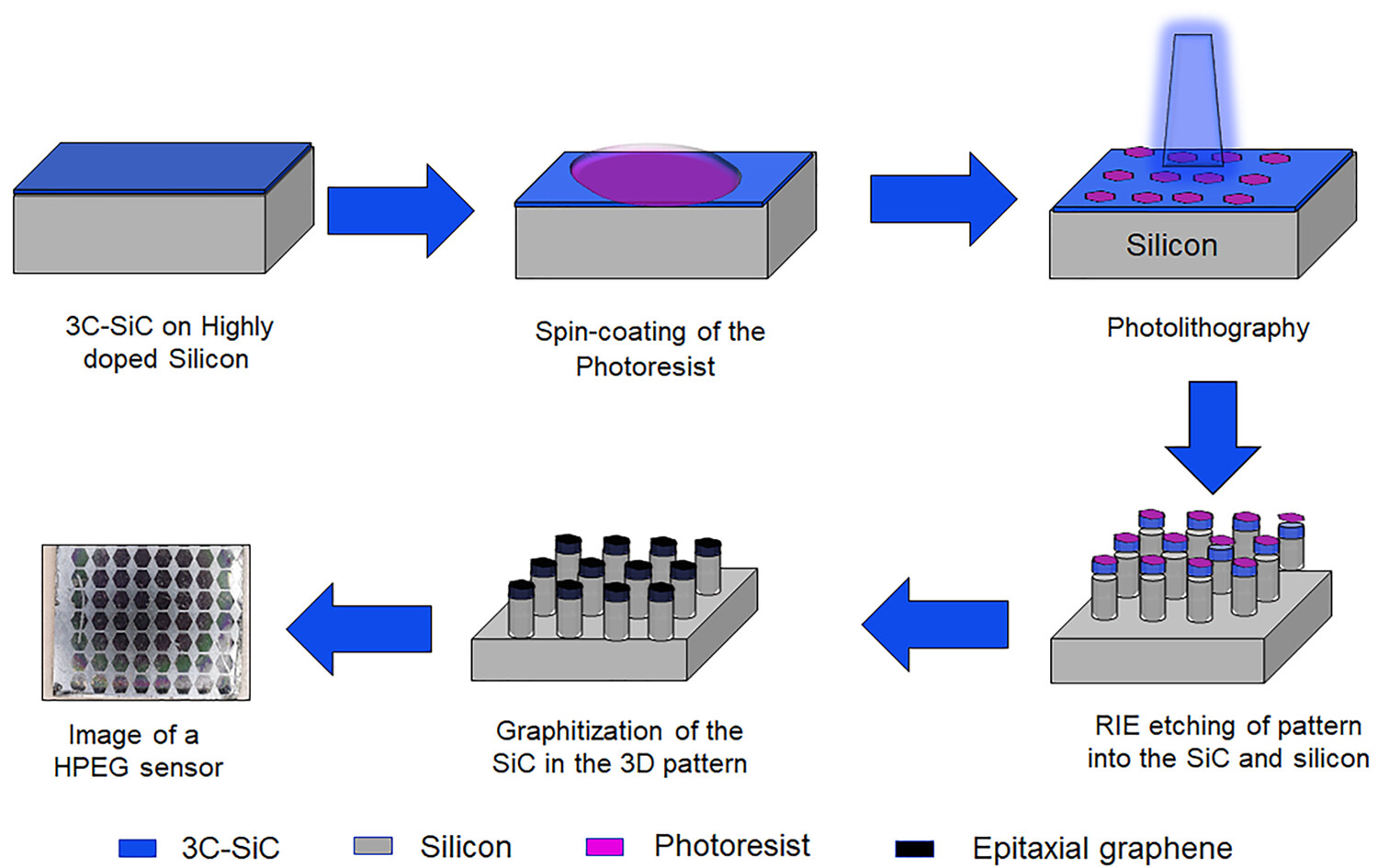 Noninvasive Sensors For Brain–Machine Interfaces Based On Micropatterned Epitaxial Graphene