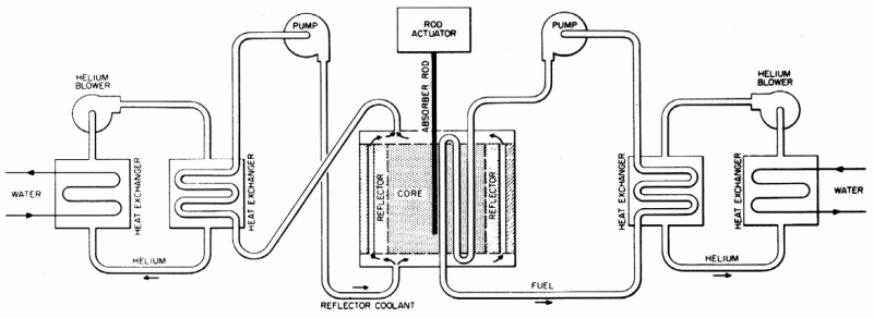 Aircraft Reactor Experiment. General diagram. (Source: ORNL)
