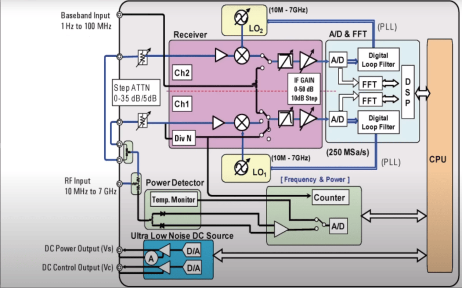 A 7 GHz Signal Analyser Teardown And A Trivial Repair | Hackaday