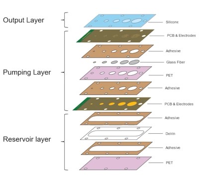 Labeled exploded view of the device stackup. The individual layers from top (output) to bottom (reservoir) are labeled Silicone, PCB & Electrodes, Adhesive, Glass Fiber, PET, Adhesive, PCB & Electrodes, Adhesive, Delrin, Adhesive, and PET. It also shows the different parts as sections of Output Layer (silicone), Pumping Layer, and Reservoir Layer (Adhesive, Delrin, Adhesive, PET).