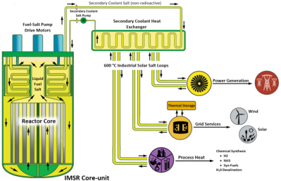 Schematic describing a few possible applications for the IMSR. (Source: Terrestrial Energy)
