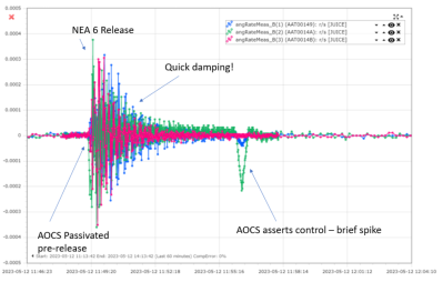 Release of the jammed antenna coinciding with the actuation of the NEA ('NEA 6 Release'). The antenna wobbles about before settling in a locked position. (Credit: ESA)