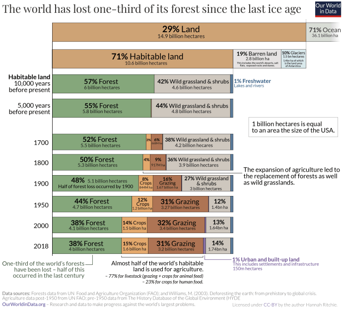Change in use of habitable land over the past 10,000 years.