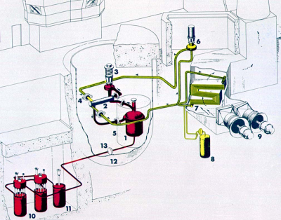 MSRE plant diagram: (1) Reactor vessel, (2) Heat exchanger, (3) Fuel pump, (4) Freeze flange, (5) Thermal shield, (6) Coolant pump, (7) Radiator, (8) Coolant drain tank, (9) Fans, (10) Fuel drain tanks, (11) Flush tank, (12) Containment vessel, (13) Freeze valve. (Source: ORNL)