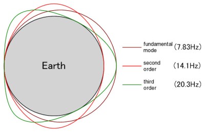 The different modes of Schumann resonance in the atmosphere.