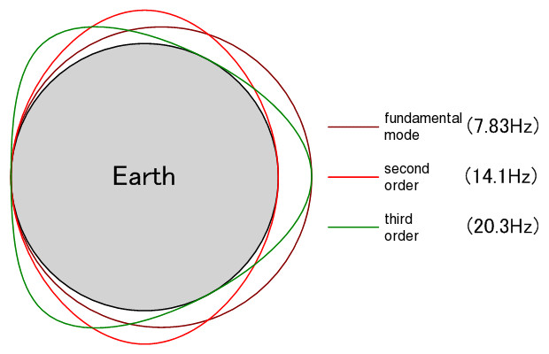 The different modes of Schumann resonance in the atmosphere.