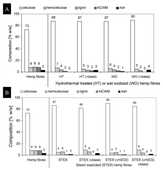 Chemical composition of (A) hemp fiber raw material in wt.% and the chemical composition after wet oxidation and hydrothermal treatment, (B) steam-exploded hemp fibers (with and without impregnation) and untreated fibers in wt.%.