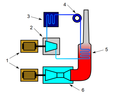 Working principle of a combined cycle power plant (Legend: 1-Electric generators, 2-Steam turbine, 3-Condenser, 4-Pump, 5-Boiler/heat exchanger, 6-Gas turbine)
