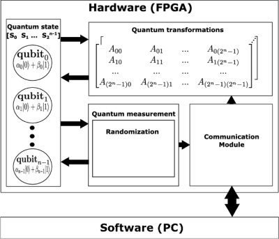 FPGA-based quantum system diagram. (Credit: Pilch et al., 2019)