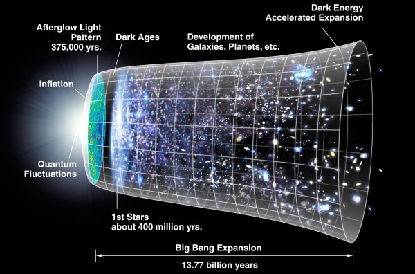 Timeline of the universe. A representation of the evolution of the universe over 13.77 billion years. The far left depicts the earliest moment we can now probe, when a period of "inflation" produced a burst of exponential growth in the universe. (Size is depicted by the vertical extent of the grid in this graphic.) For the next several billion years, the expansion of the universe gradually slowed down as the matter in the universe pulled on itself via gravity. More recently, the expansion has begun to speed up again as the repulsive effects of dark energy have come to dominate the expansion of the universe. The afterglow light seen by WMAP was emitted about 375,000 years after inflation and has traversed the universe largely unimpeded since then. The conditions of earlier times are imprinted on this light; it also forms a backlight for later developments of the universe. (Credit: NASA)