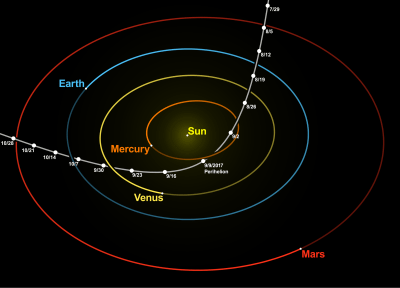 English: Hyperbolic trajectory of ʻOumuamua through the inner Solar System, with the Sun at the focus, showing its position every 7 days. The planet positions are fixed at the perihelion on September 9, 2017. Shown from a three-quarter perspective, roughly aligned to the plane of ʻOumuamua's path. (Credit: Tomruen, Wikipedia)