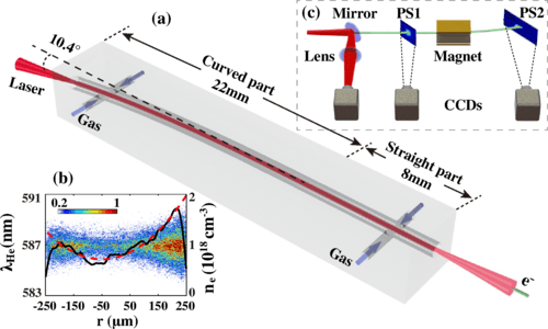 (a) Structure of the discharged capillary to produce the curved and straight plasma channel. (b) Spectrum distribution and calculated profile of the plasma density along the radial direction at the entrance of the discharged capillary. (c) Experimental setup for the measurements of laser guiding and electron acceleration. (Credit: Xinzhe Zhu et al., 2023)