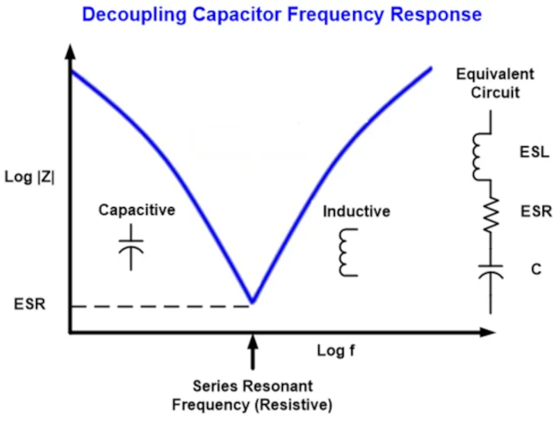 Suitable decoupling capacitors