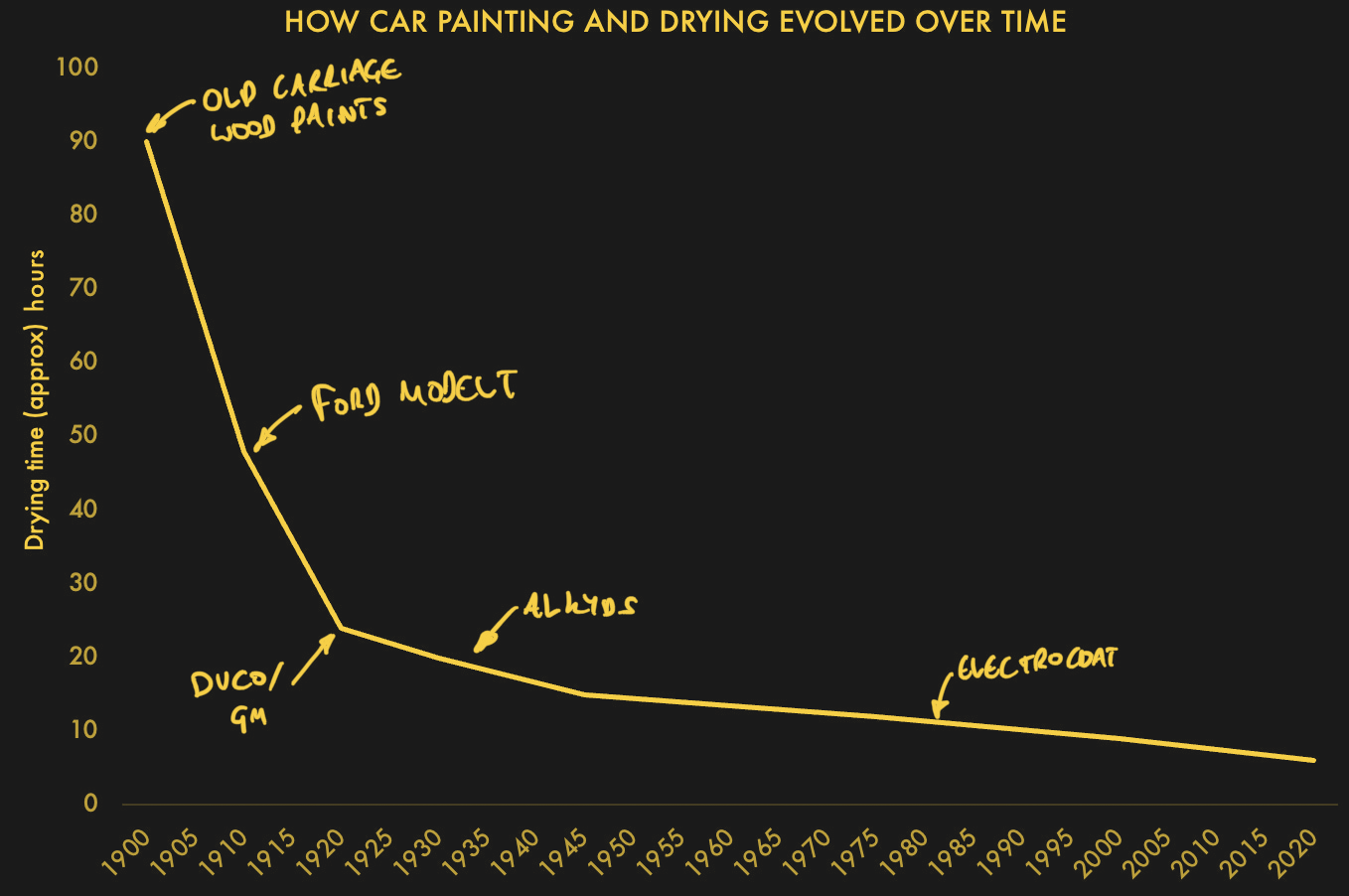 edconway graph of paint drying time by year