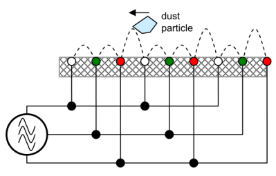Schematic diagram of a multiphase electrodynamic dust shield. (Calle et al., 2011)