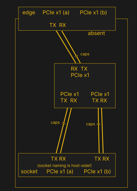PCIe For Hackers | Series Of Posts | Hackaday