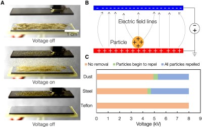 Repulsion of dust by electrostatic charge induction. (Sreedath Panat et al., 2022)