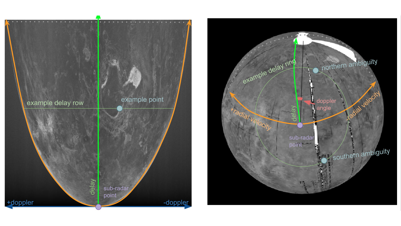 Estimaciones de aficionados del día de Venus utilizando datos de Arecibo