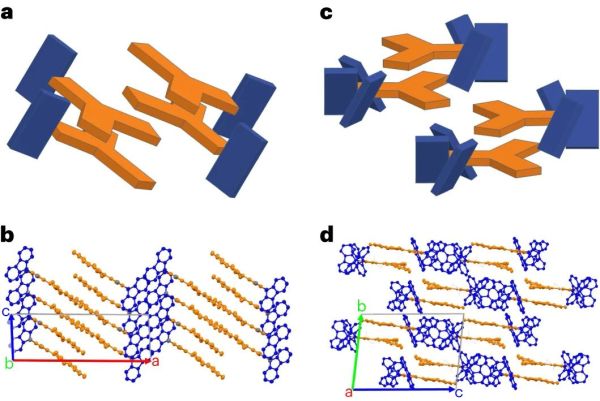 a–d, Crystal structures of the 1CzTrz-F (a,b) and 3CzTrz-F (c,d) compounds, determined by XRD. a,c, Diagrams of the two dimers of both crystallographic unit cells to show the molecular packing. b,d, Spatial arrangement of the acceptor–donor contacts in the 3D crystal structure. The triazine acceptor and the carbazole donor units are coloured orange and blue, respectively. The green features in d indicate co-crystallized chloroform molecules. (Credit: Oskar Sachnik et al., 2023)