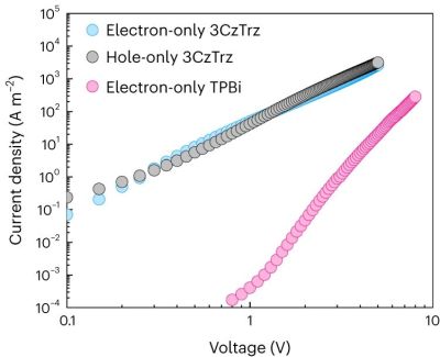 Current density (J)–voltage (V) characteristics of electron- and hole-only devices of 3CzTrz and TPBi. (Credit: Oskar Sachnik et al., 2023)