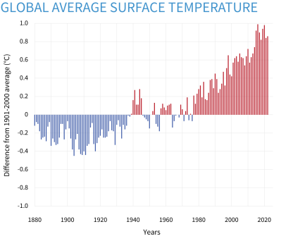 Yearly surface temperature compared to the 20th-century average from 1880–2022. Blue bars indicate cooler-than-average years; red bars show warmer-than-average years. (Credit: NOAA )