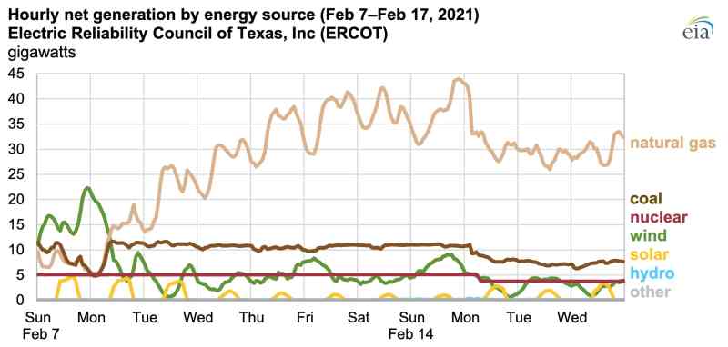 ERCOT's hourly electricity generation by source from February 7-17, 2021. (source: US EIA)
