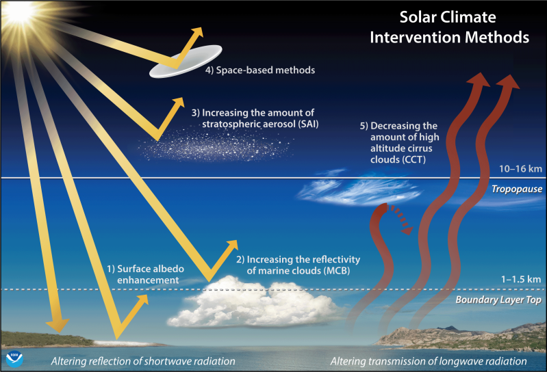 Illustration of the different solar climate intervention techniques. (Credit: NOAA/CIRES)