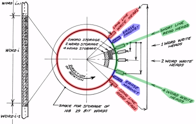 Simplified diagram of a rotating drum random access memory unit, showing the read-erase-write process as the drum spins.