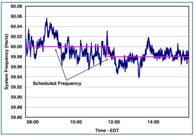 Grid frequency in the affected region on August 14, 2003, up to 16:09 EDT (Source: US-Canada Power System Outage Task Force)