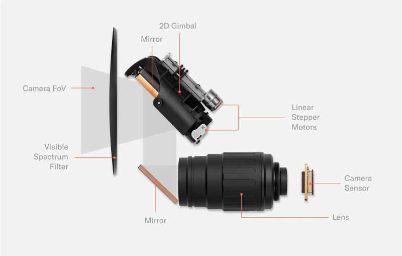 The main imaging system of the Orb consists of a telephoto lens and 2D gimbal mirror system, a global shutter camera sensor and an optical filter. (Credit: Worldcoin)