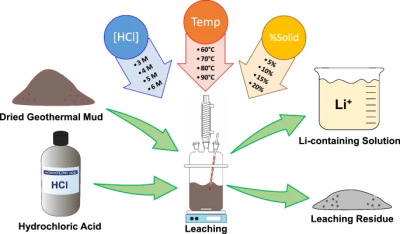 Lithium extraction from mineral clays using acid leaching. (Credit: Mohammad Zaki Mubarok et al.)