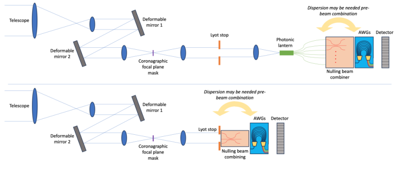 Two potential photonic-based planet detection and characterization instrument architectures for the HWO. (Jovanovic et al., 2023)