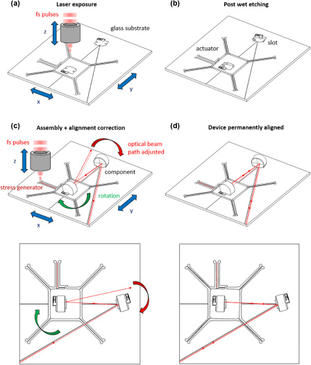 Generic concept of an “all-glass” optical device, with the various stages of fabrication. (Credit: Antoine Delgoffe et al., 2023)