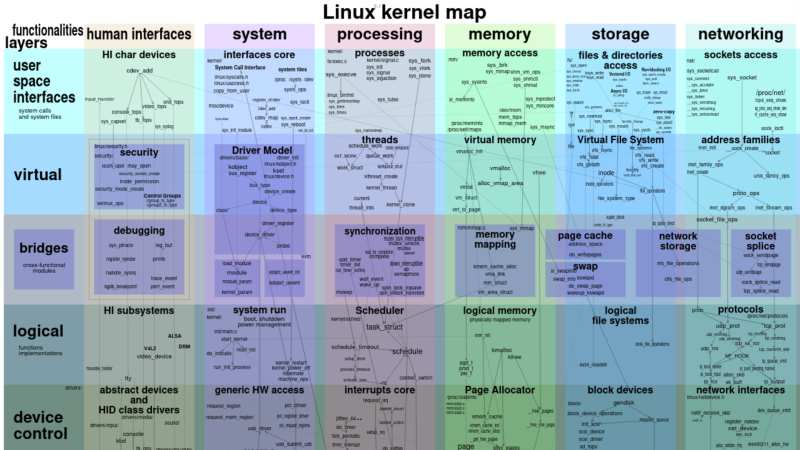 A colorful diagram representing the inner structure of the Linux kernel.