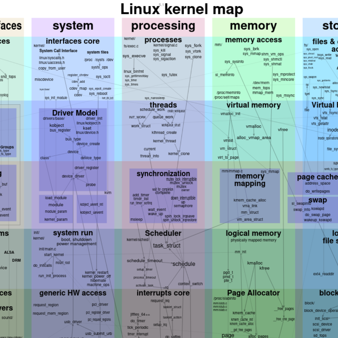 Find That Obscure Function With This Interactive Map Of The Linux   Kmap Thumb 