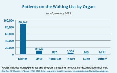 Patients on the organ donation waiting list in the US (Source: HRSA)