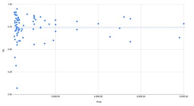 R2 vs Price. Data Source: South Coast AQMD Data