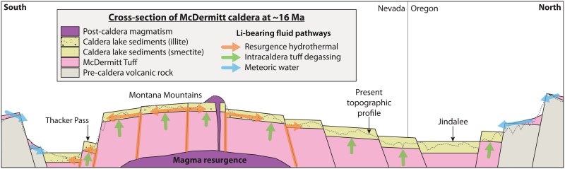 South-north schematic cross section of McDermitt caldera at the time of magmatic resurgence (~16 Ma ago). (Credit: Thomas R. Benson et al., 2023)