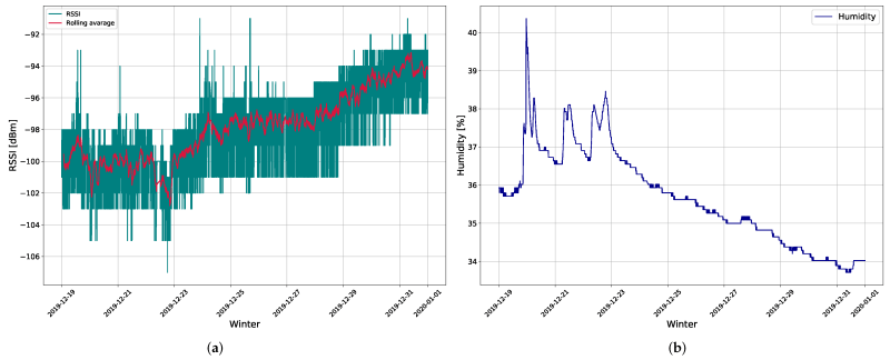 The measurement results of: (a) RSSI in dBm collected from gateway 2 and (b) soil moisture during the winter period. (Credit: Maja Škiljo et al., 2022)