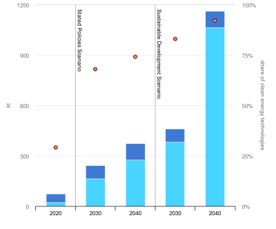 Projected global lithium demand from 2020 to 2040. (Credit: IEA)