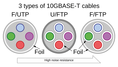  Cross sections of three different types of 10 gigabit network cables. (Credit: Tosaka, Wikipedia Commons)