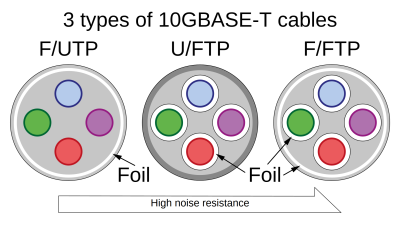  Cross sections of three different types of 10 gigabit network cables. (Credit: Tosaka, Wikipedia Commons)