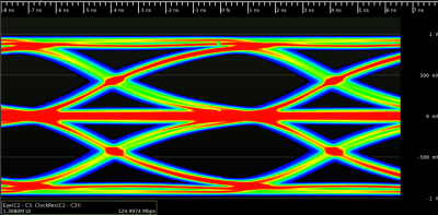 Eye pattern of a 100BASE-TX Ethernet data stream. MLT-3 can only transition one level at a time, unlike PAM-3. (Credit: Andrew A. Zonenberg)