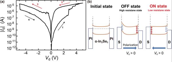 Electrically controlled behaviors of the lateral α-In2Se3 Fe-FET. a) Hysteresis loop of Id–Vd curve of the planar Fe-FET with 29 nm thick α-In2Se3. b) Band diagram of the ferroelectric switching mechanism. (Credit: Miao et al., 2023)