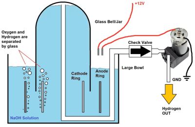 Automated hydrogen generator setup, courtesy of [Hyperspace Pirate]'s dog drinking bowl.