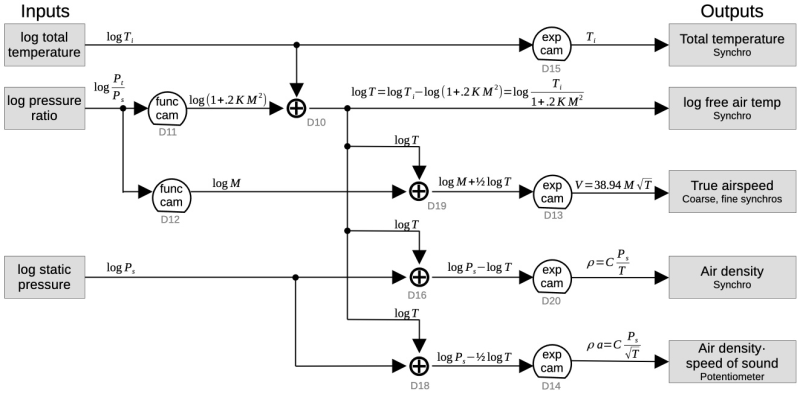 This diagram shows how the values are computed. The differential numbers are arbitrary numbers. (Credit: Ken Shirriff)