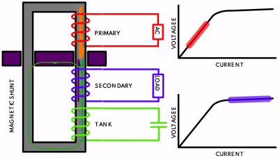 Ferroresonant (constant voltage) transformer diagram. Secondary side is kept in full saturation with the tank, keeping voltage constant. (Credit: Usagi Electric)
