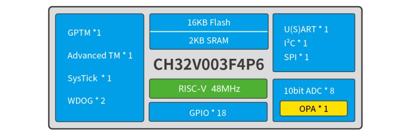 Internal diagram of the CH32V003 MCU. (Credit: WCH)